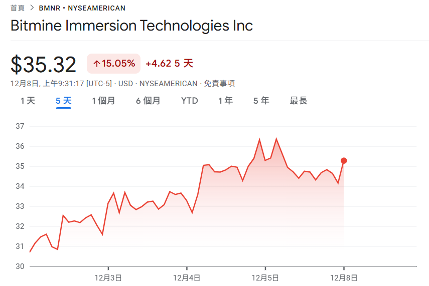 أضافت BitMine 138,000 Ethereum، بإجمالي ممتلكات يتجاوز 3.86 مليون! توم لي: من المتوقع أن تعزز ETH في الأشهر المقبلة