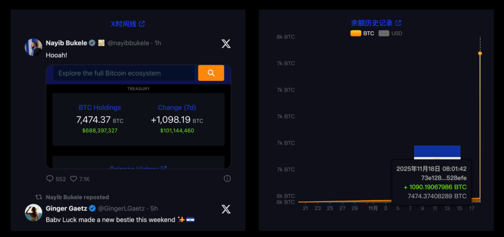 Сальвадор потратил 100 миллионов долларов на покупку 1090 биткойнов, а общая сумма активов достигла 7500 биткойнов BTC