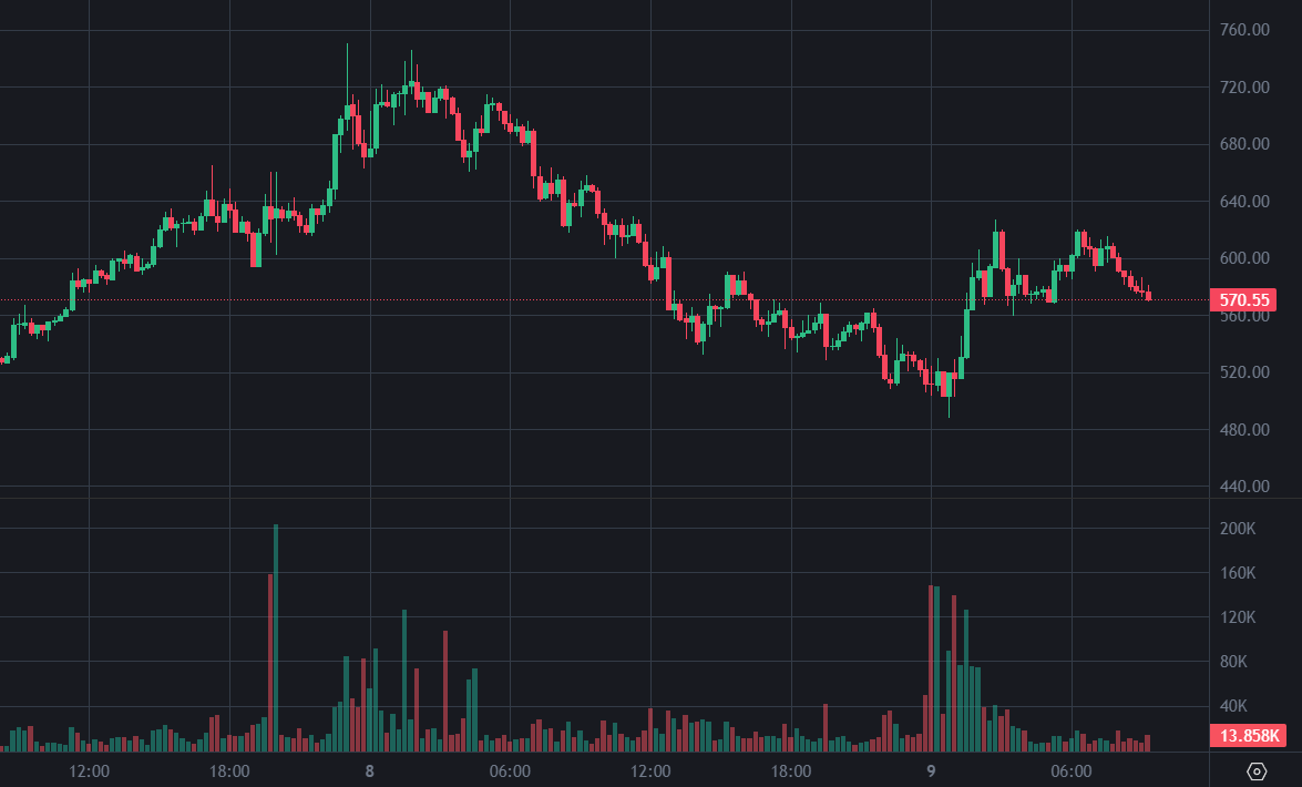 ZEC rebounds above 600 USD! The whale bought 20,800 Zcash at the bottom, and now has a floating profit of US$1.5 million