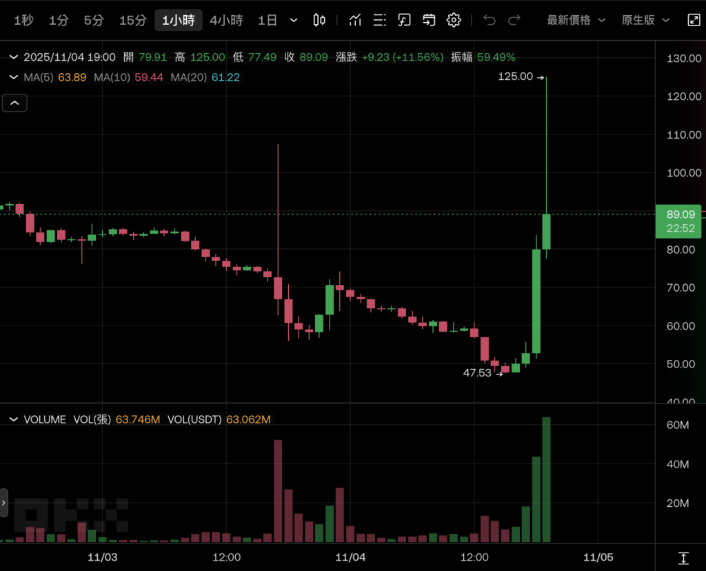 ¡La moneda del meme GIGGLE se disparó un 130%! Las palabras de CZ hicieron hervir el mercado