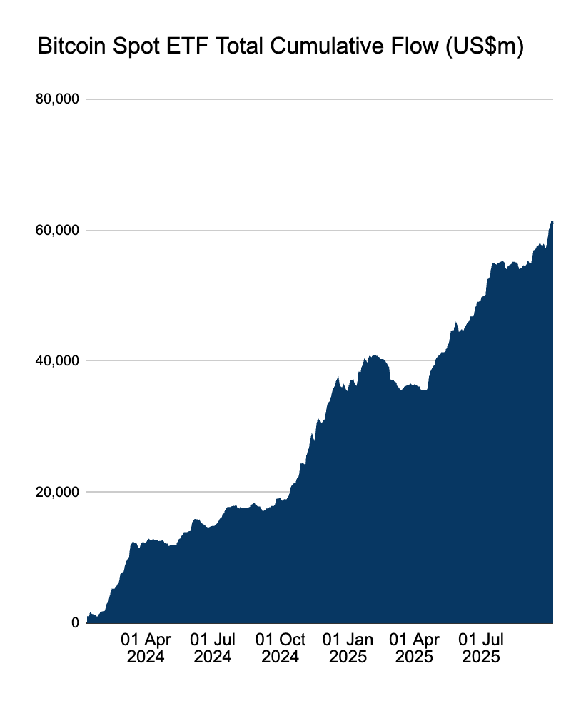 El ETF de Bitcoin atrae 10 mil millones de dólares cada trimestre, ¿y el mercado es escaso?