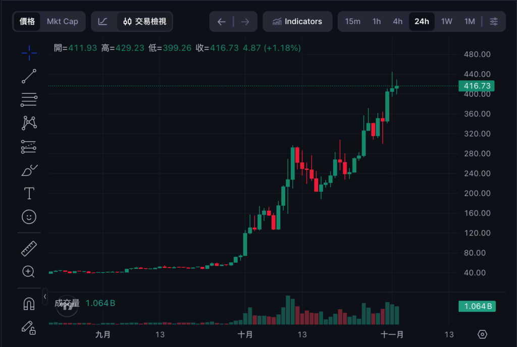 프라이버시 코인의 새로운 지배자
