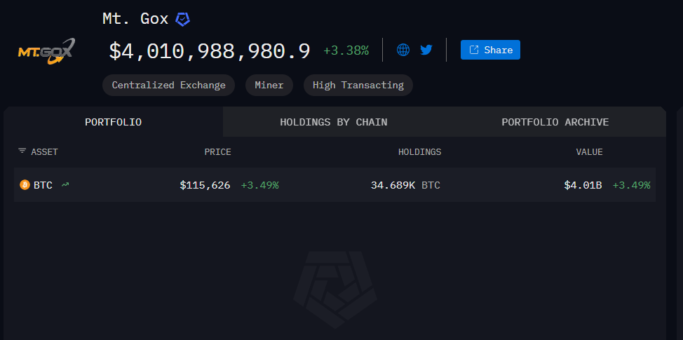 Mentougou Mt. Gox Exchange estendeu a data de reembolso até outubro de 2026. Quantos Bitcoins ainda estão pendentes?