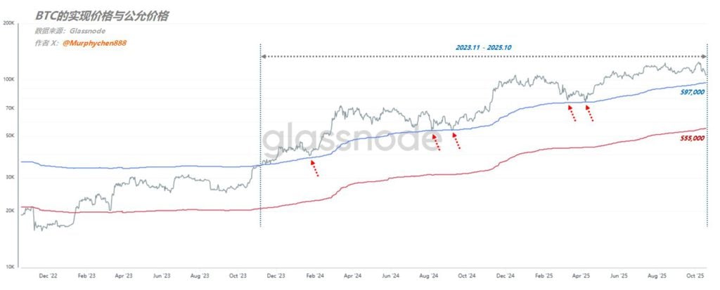 विश्लेषक: यदि बिटकॉइन 112,000 पर वापस नहीं आता है, तो तेजी का कोई कारण नहीं है। क्या यह बीटीसी के उचित और वास्तविक मूल्य के परिप्रेक्ष्य से नीचे आ रहा है?