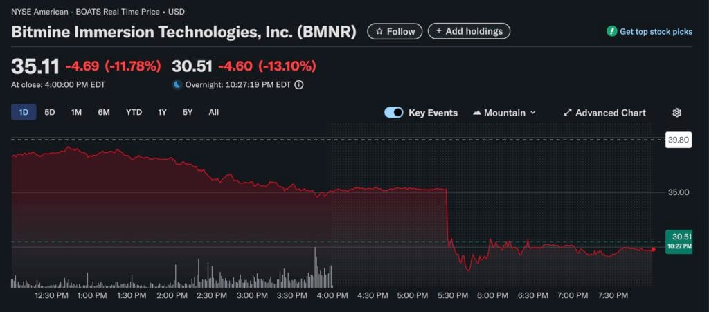 Bitmine이 가장 많은 ETH를 보유하고 있지만 최악인가요? 보유하고 있는 560,000 이더리움, 한 달도 안 되어 주가의 80%가 증발했습니다
