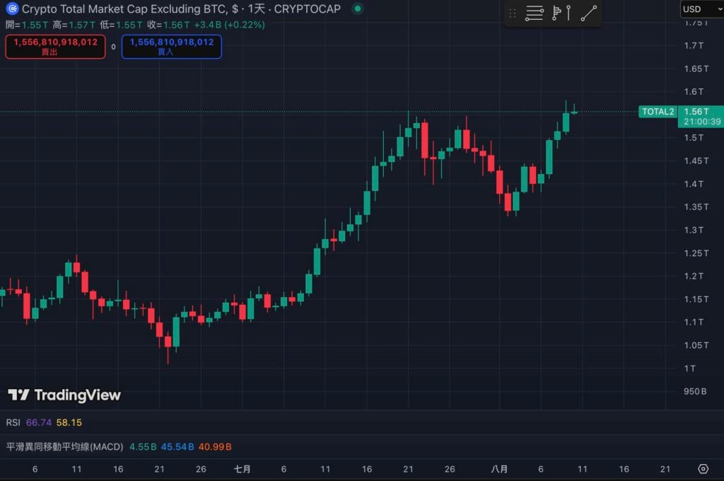 比特幣市佔率跌破60%創半年最低，新一輪「山寨季」要來了？ 