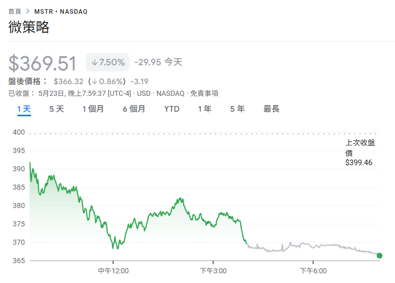 微策略再加仓4.27 亿美元比特币「持仓量破58万枚」,BTC一度站回11万美元