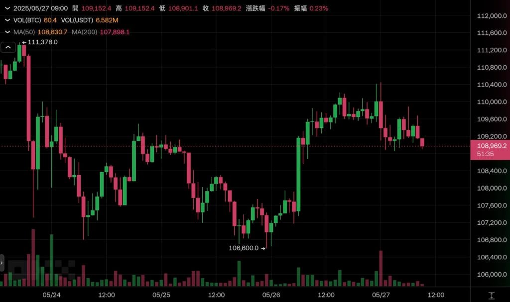 微策略再加仓4.27 亿美元比特币「持仓量破58万枚」,BTC一度站回11万美元