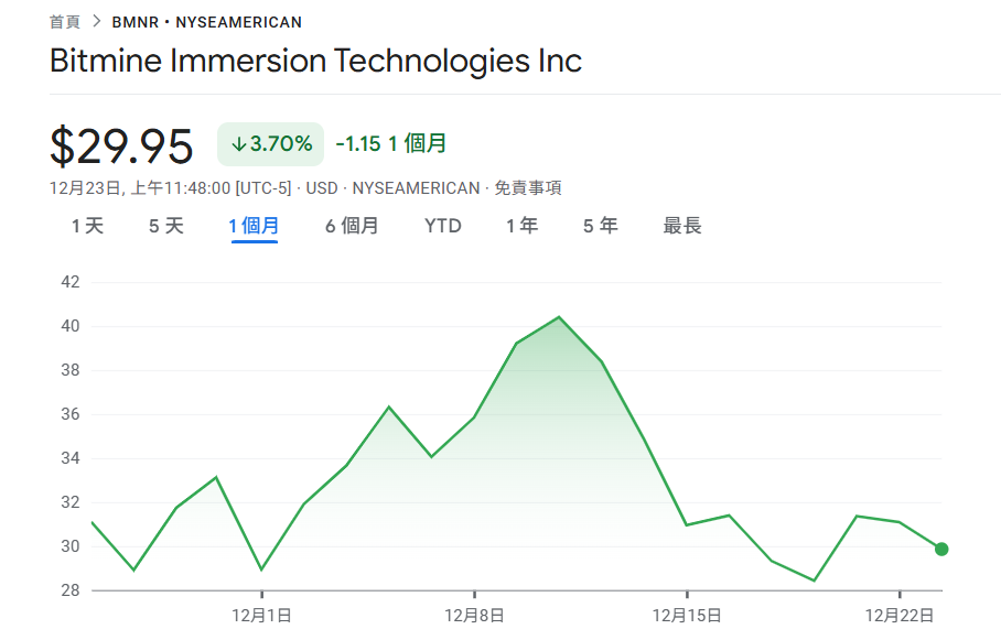 BitMine ने एथेरियम खरीदना जारी रखा है! 6,678 ETH खरीदने के लिए $19.63 मिलियन खर्च करके, कुल स्थिति 4.1 मिलियन के करीब पहुंच रही है