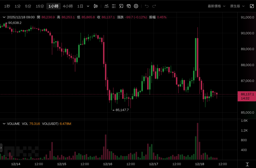 من المتوقع أن يرفع بنك اليابان أسعار الفائدة إلى 0.75% يوم الجمعة، وهو أعلى سعر فائدة منذ 30 عامًا، كما أن عملة البيتكوين في حالة تقلب شديد، حيث تتراجع إلى 86000 دولار أمريكي