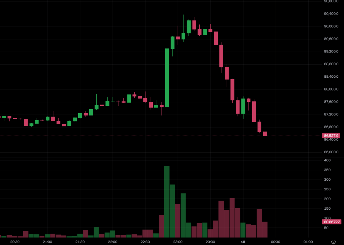 Bitcoin est tombé en dessous de 87 000 $ US et Ethereum est tombé en dessous de 2 900 $ US ! Frère Maji a continué à être long et a perdu 3,4 millions de dollars US en une semaine