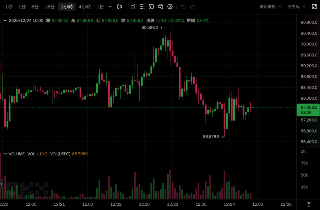 Биткойн упал на 87 000, технологические акции помогли S&P 500 достичь нового максимума, а вероятность не снизить процентные ставки в январе следующего года превысила 80%