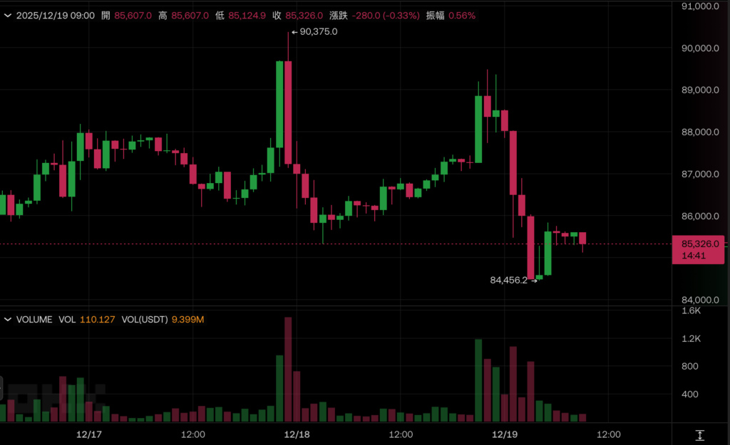 O Bitcoin continua caindo e penetrou US$ 85.000! Espera-se que o Banco do Japão aumente as taxas de juros hoje, tome cuidado com a liquidação por arbitragem e depois com as vendas