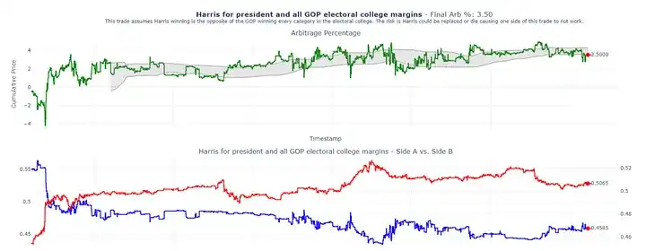 Polymarket 裁定取引を通じて年率 40% の利益を達成するにはどうすればよいですか?