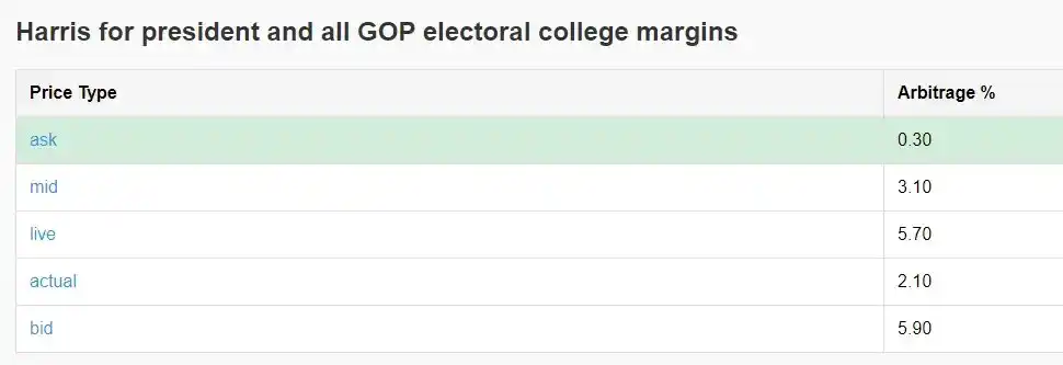 Polymarket 裁定取引を通じて年率 40% の利益を達成するにはどうすればよいですか?