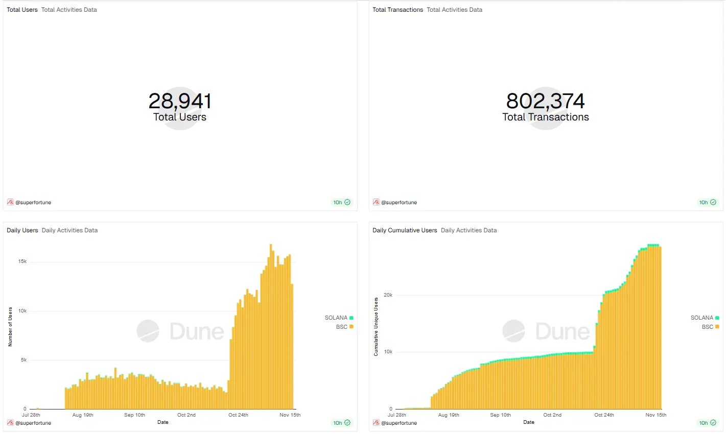 Web3 首个玄学项目 superfortune 上线玄学行情及面向 Web2 使用者的 APP