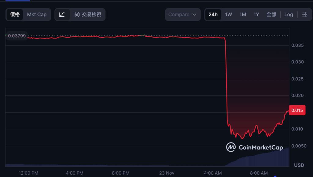 AI 项目 Port3 跨链桥被攻破：骇客狂印 10 亿枚币抛售，币价闪崩 80%