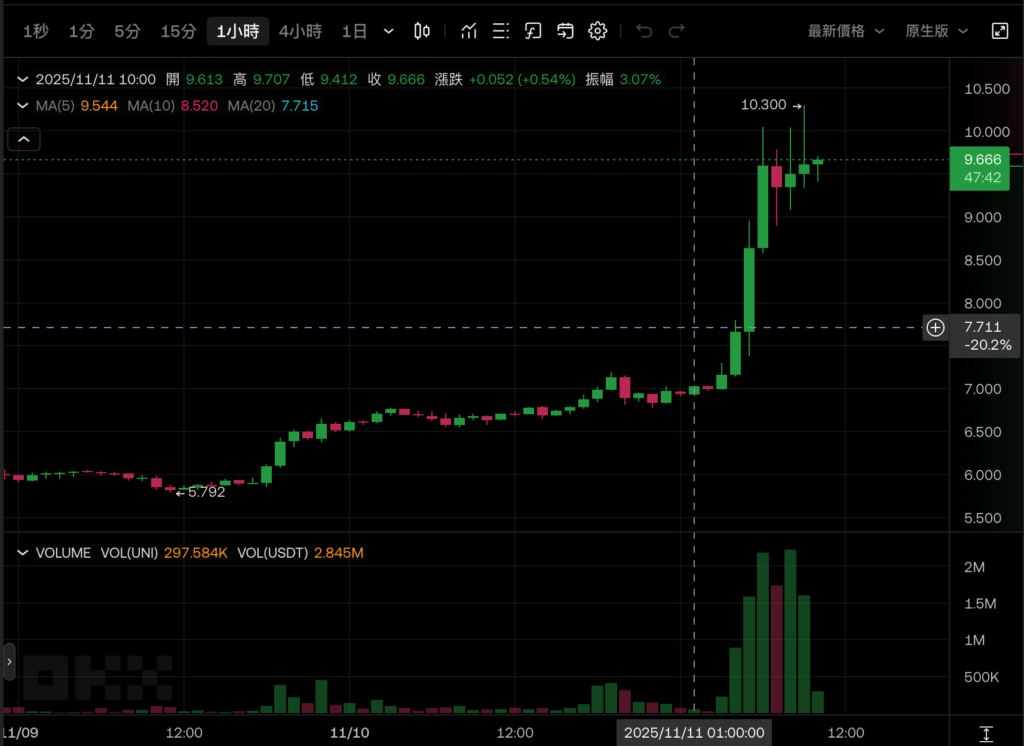 Uniswap重磅提案:激活协议费、烧毁代币、治理结构重组,UNI 大涨超40%