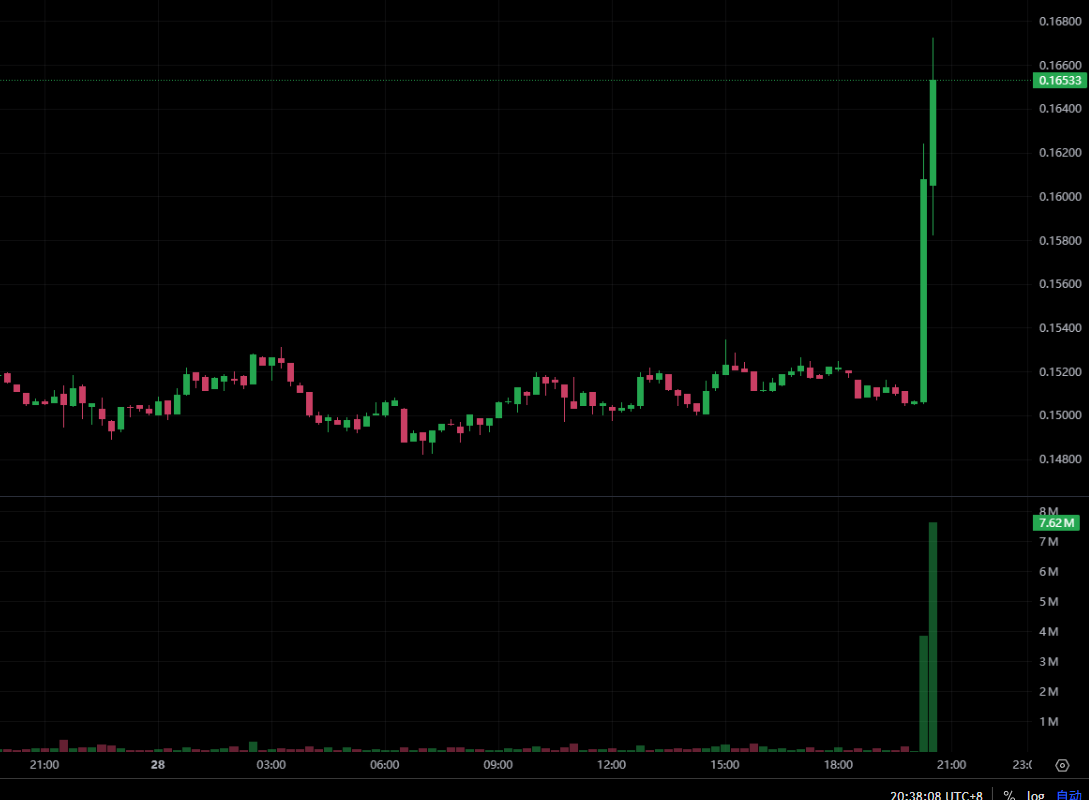 快讯》川普要进军预测市场!Trump Media 拟透过 Crypto.com 推出 Truth Predict,$CRO跳涨8%