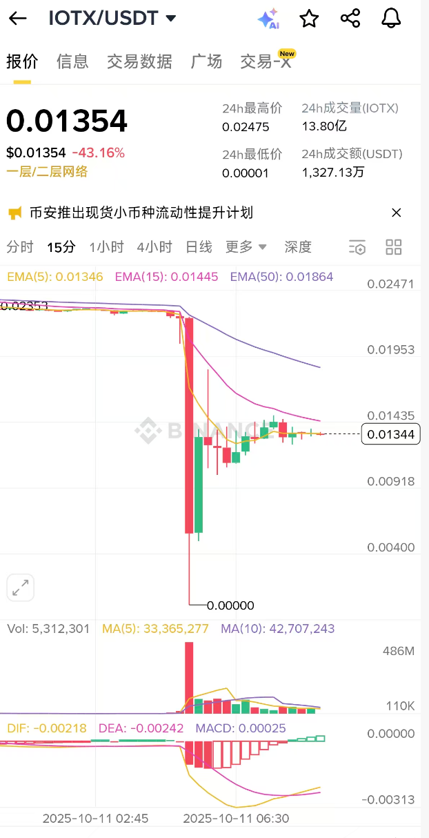 Se informa en Internet que el flash spot de Binance IOTX cayó a