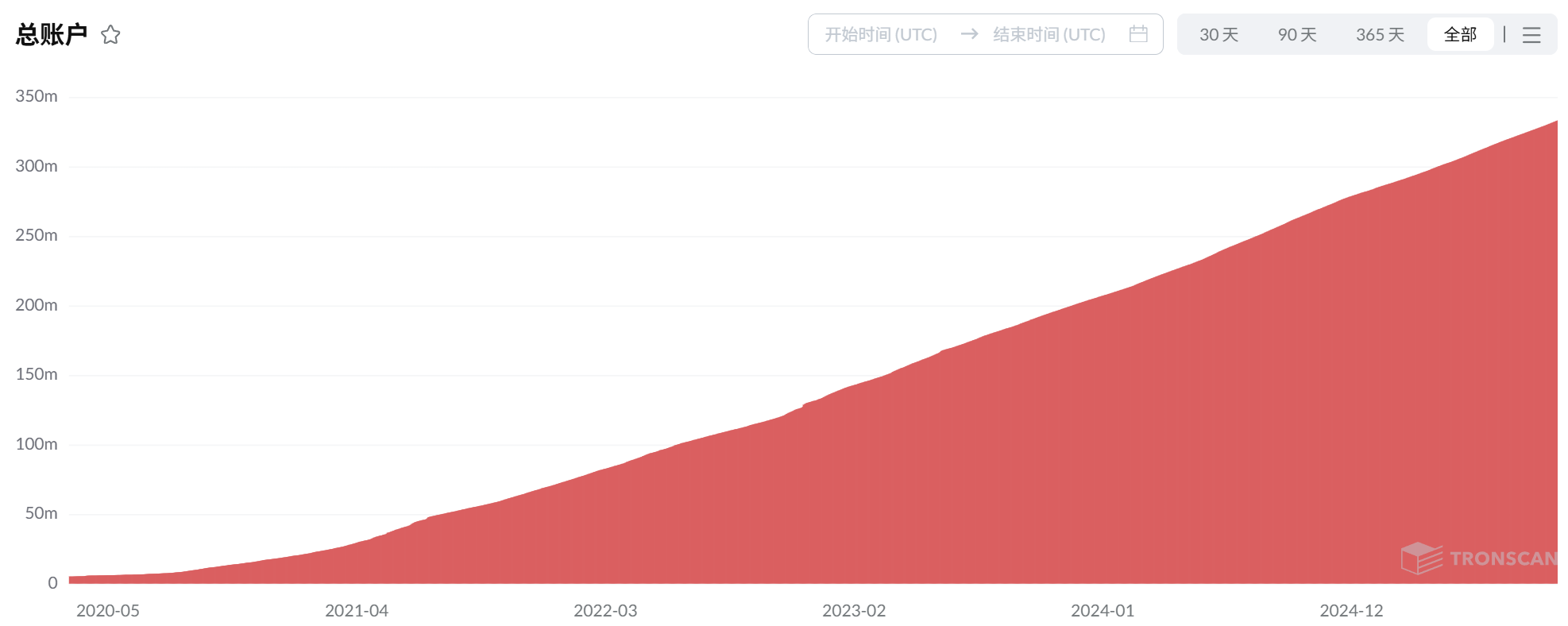TRON의 8년 여정: 중관촌의 소규모 사무실에서 Web3 핵심 인프라까지