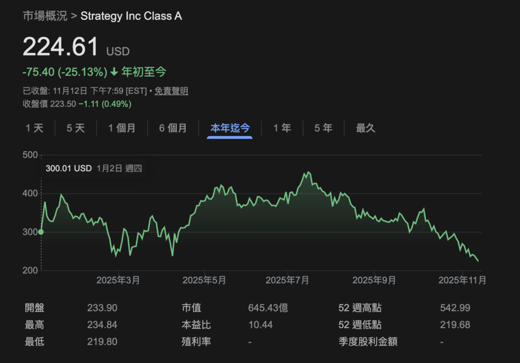 The market value of micro-strategy is lower than that of Bitcoin holdings 