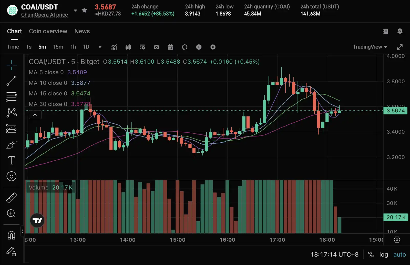 Раскрытие логики популярности ChainOpera AI: точно в середине цикла FDV превышает 4 миллиарда долларов США