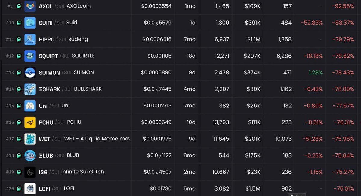 SUI on-chain protocol กลุ่มสภาพคล่องของ Cetus ถูกสงสัยว่าถูกแฮ็ก! คู่การซื้อขายร่วงลงอย่างผิดปกติมากกว่า 70%
