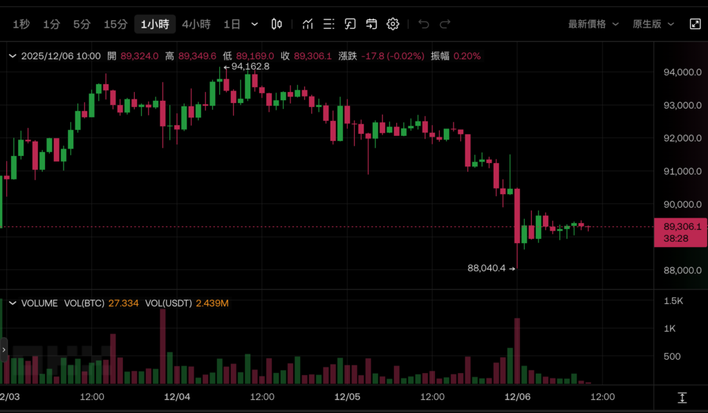 سعر البيتكوين 88,000 دولار! CoinShares: BTC انفجرت فقاعة المضاربة للشركات الاحتياطية. هل يستطيع بنك الاحتياطي الفيدرالي خفض أسعار الفائدة الأسبوع المقبل لإنقاذها؟ </p><h3>CoinShares: فقاعة المضاربة لأسهم مفهوم البيتكوين قد انفجرت رسميًا في وقت سابق من هذا الأسبوع، أشار أيضًا أحدث تحليل أجراه جيمس باترفيل، مدير الأبحاث في CoinShares: لقد انفجرت فقاعة المضاربة لأسهم مفهوم Bitcoin رسميًا. وانخفض تقييم سعر أسهم هذه الشركات من 3 إلى 10 أضعاف صافي قيمة الأصول (mNAV) في الصيف إلى مرة واحدة فقط حاليًا، حتى أن بعضها يتم تداولها بسعر مخفض. </p><p>قبل ستة أشهر، كان المستثمرون على استعداد لدفع علاوة أعلى بكثير القيمة الدفترية لحيازاتهم من العملات من أجل المراهنة على صعود عملة البيتكوين. والآن بعد إعادة تسعير السوق، ظهرت بالكامل المشكلة الهيكلية المتمثلة في الافتقار إلى التدفق النقدي المستقر والاعتماد على إصدار أسهم جديدة لشراء العملة. </p><h3>تعتمد إعادة بناء الثقة على تخفيضات أسعار الفائدة والتحول</h3><p>أما بالنسبة للاستراتيجية التالية، فقد اقترح باترفيل احتمالين: فشل الأسعار يؤدي إلى البيع، أو تختار الشركات الاحتفاظ بمراكزها (HODL) وانتظار الانتعاش تجاه الأخير، وحذر من أن التخفيض المحتمل لسعر الفائدة في ديسمبر من شأنه أن يوفر الدعم لبيتكوين: </p><blockquote><p> شهد نموذج التداول هذا الذي كان يعتبر في السابق خزائن رمزية كمحرك للنمو، تصحيحًا عنيفًا فقط الشركات ذات التدفق النقدي المستقر لديها الفرصة لاستعادة أقساط التقييم. </p></blockquote>