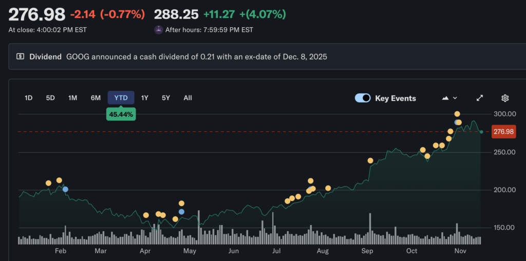 Buffett wartete sechs Jahre, um endlich Google zu kaufen! Mit einer Ausgabe von 4,3 Milliarden US-Dollar wurde Alphabet Berkshires zehntgrößte Beteiligung